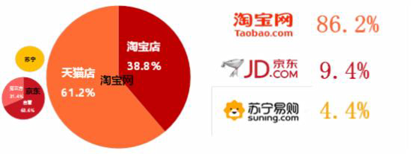 网上商城的新趋势与机遇